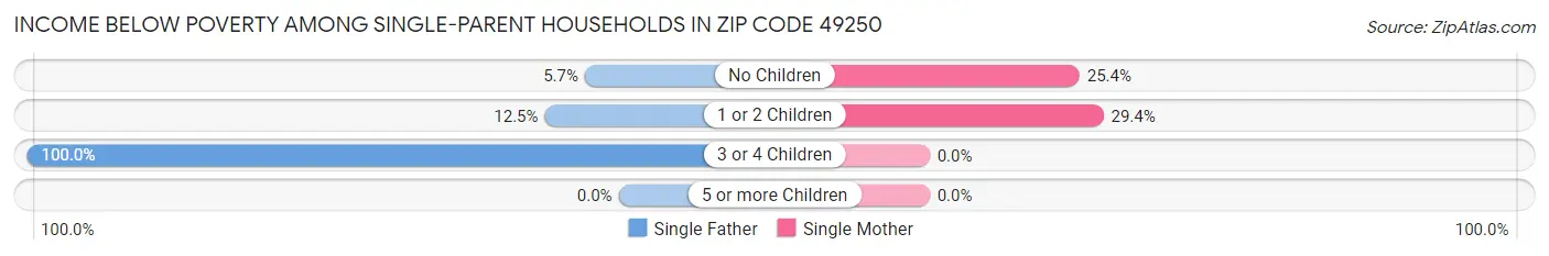 Income Below Poverty Among Single-Parent Households in Zip Code 49250