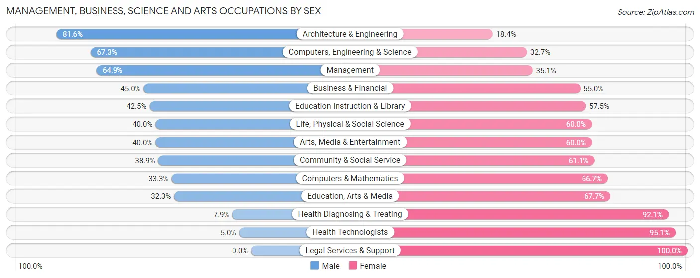 Management, Business, Science and Arts Occupations by Sex in Zip Code 49250