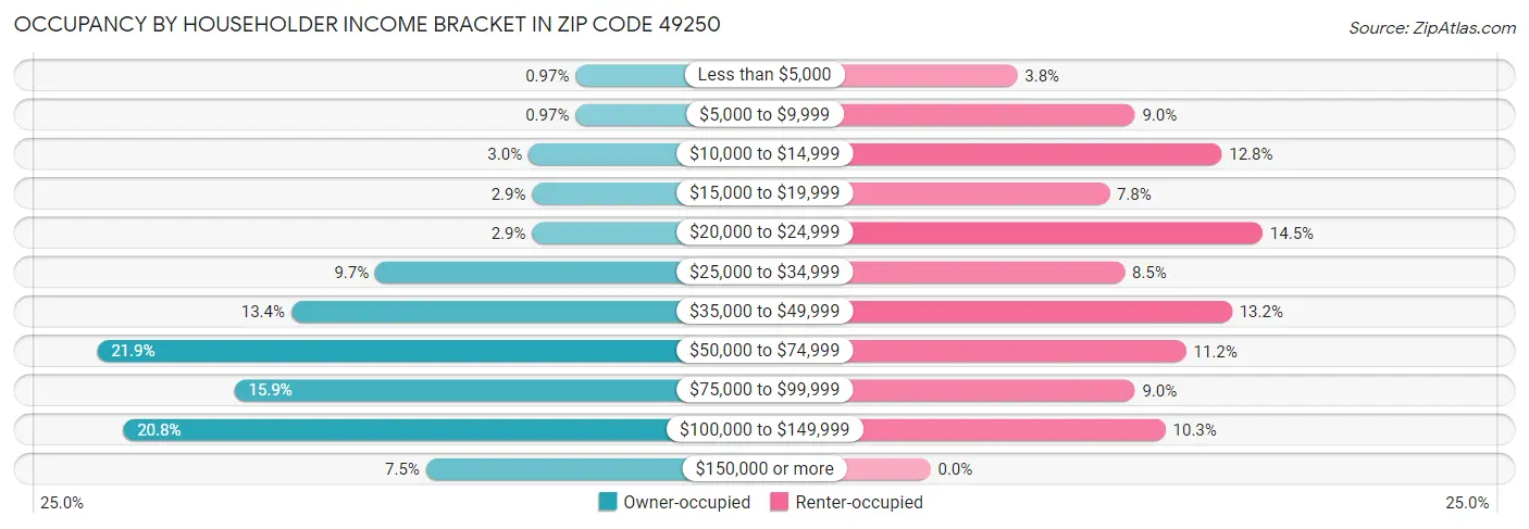 Occupancy by Householder Income Bracket in Zip Code 49250