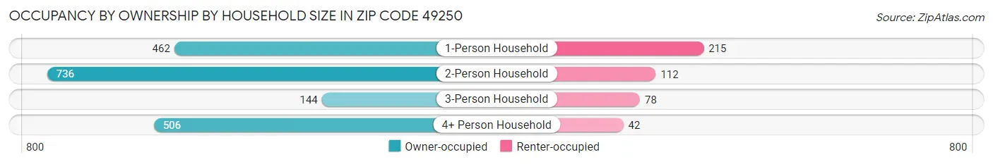 Occupancy by Ownership by Household Size in Zip Code 49250