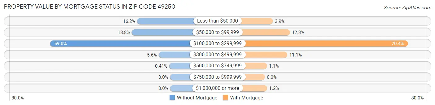 Property Value by Mortgage Status in Zip Code 49250