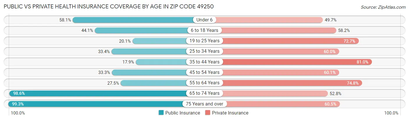 Public vs Private Health Insurance Coverage by Age in Zip Code 49250