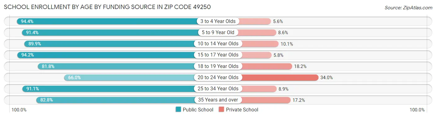 School Enrollment by Age by Funding Source in Zip Code 49250