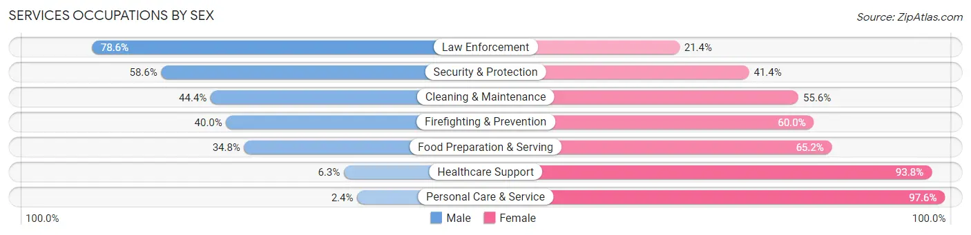 Services Occupations by Sex in Zip Code 49250