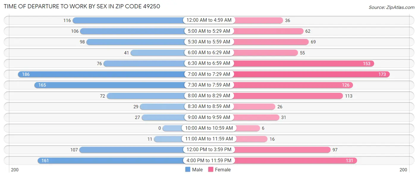 Time of Departure to Work by Sex in Zip Code 49250