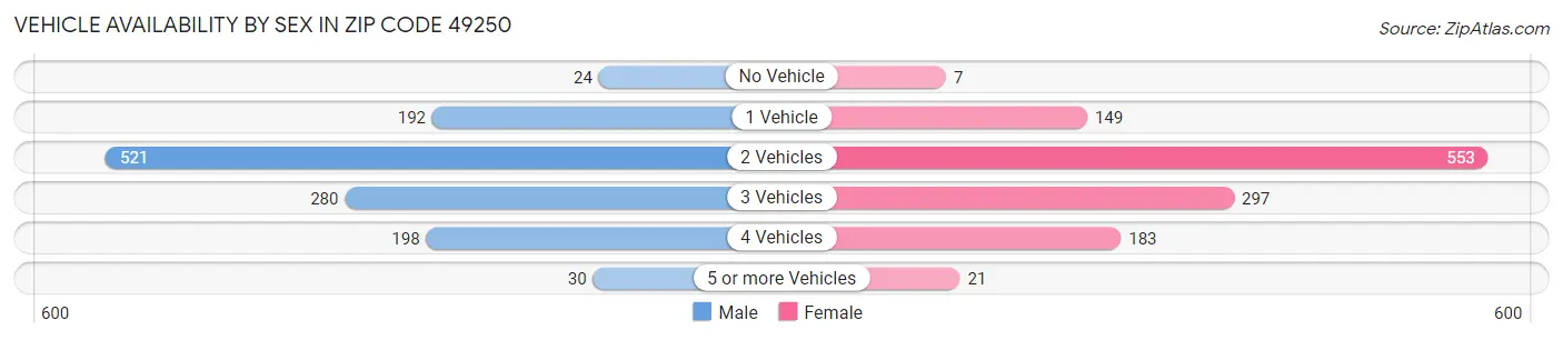 Vehicle Availability by Sex in Zip Code 49250