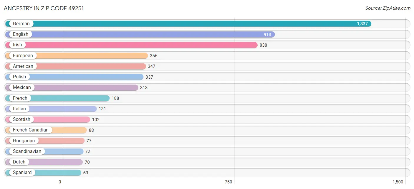 Ancestry in Zip Code 49251