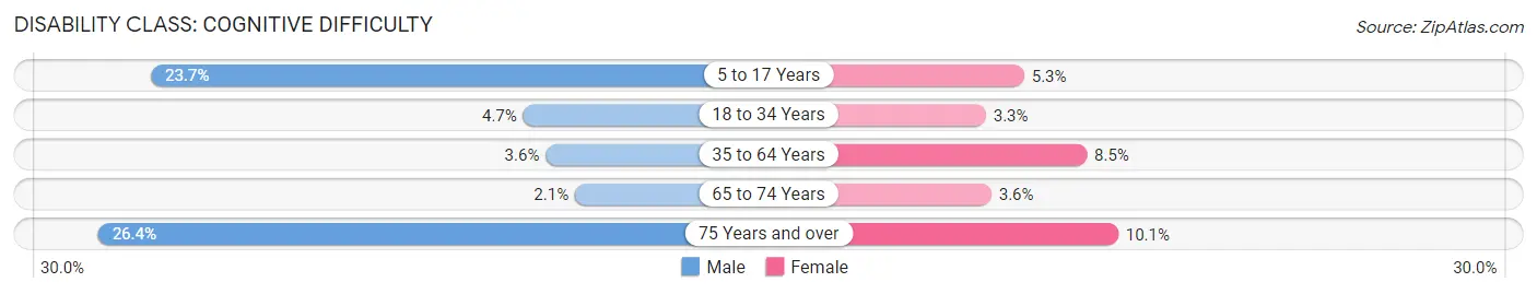 Disability in Zip Code 49251: <span>Cognitive Difficulty</span>