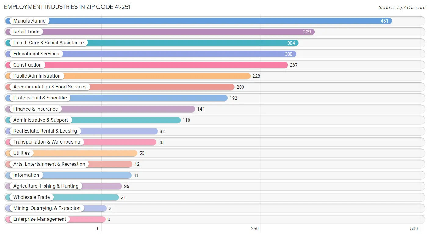 Employment Industries in Zip Code 49251