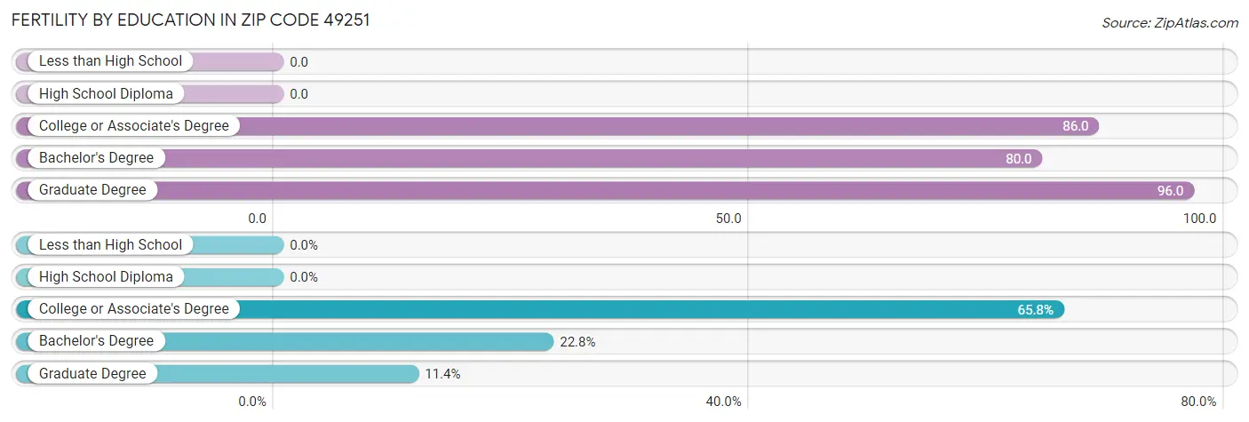 Female Fertility by Education Attainment in Zip Code 49251