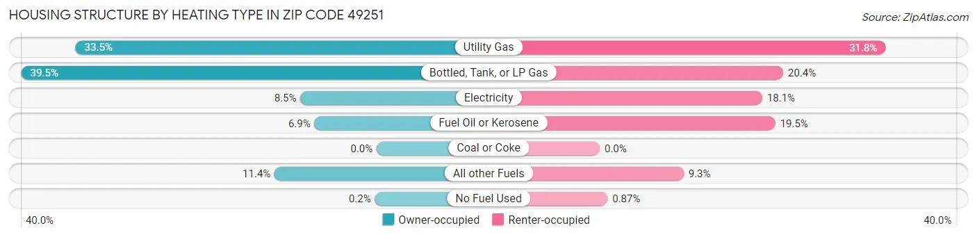 Housing Structure by Heating Type in Zip Code 49251