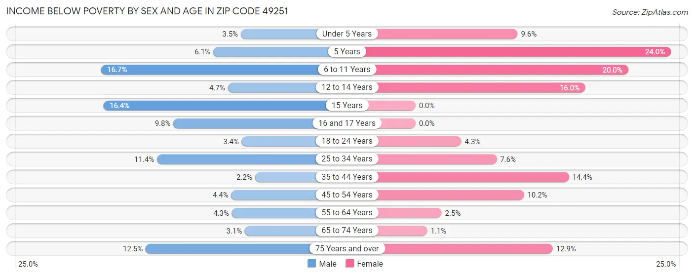 Income Below Poverty by Sex and Age in Zip Code 49251