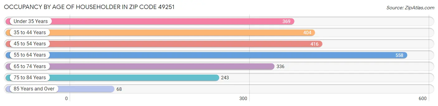 Occupancy by Age of Householder in Zip Code 49251