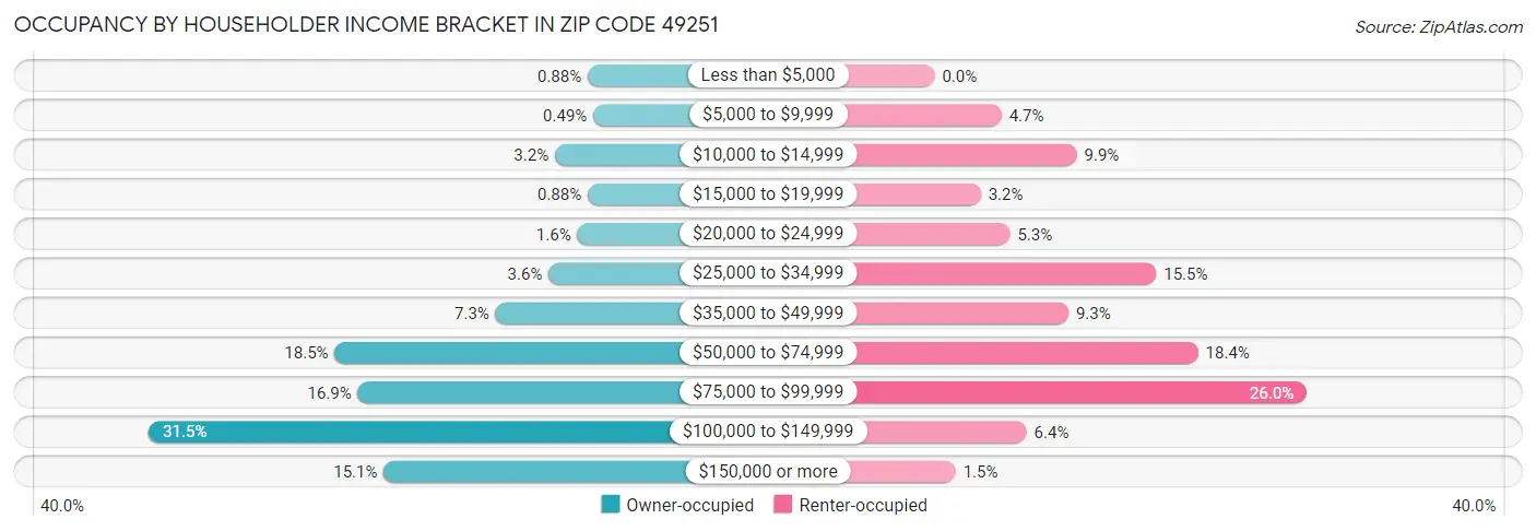Occupancy by Householder Income Bracket in Zip Code 49251