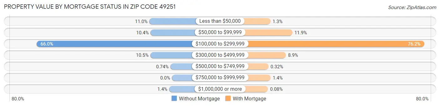 Property Value by Mortgage Status in Zip Code 49251