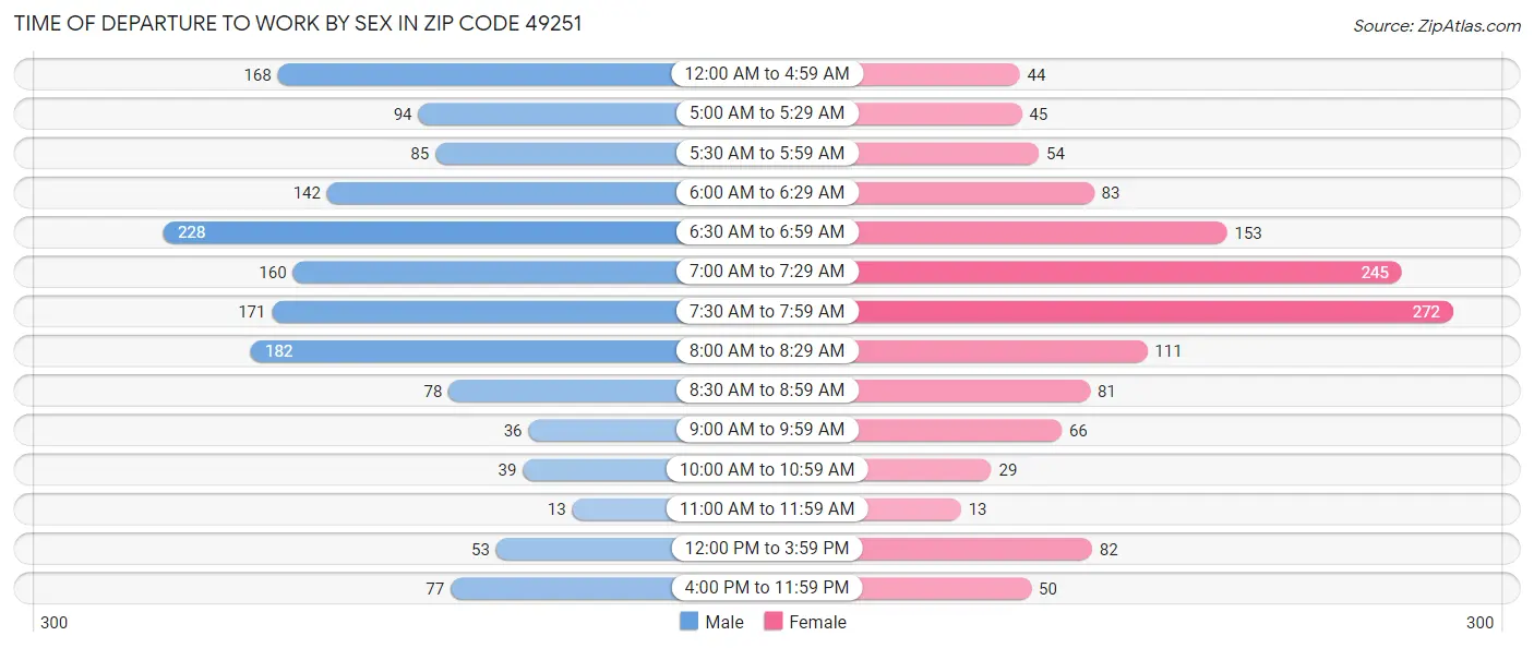 Time of Departure to Work by Sex in Zip Code 49251