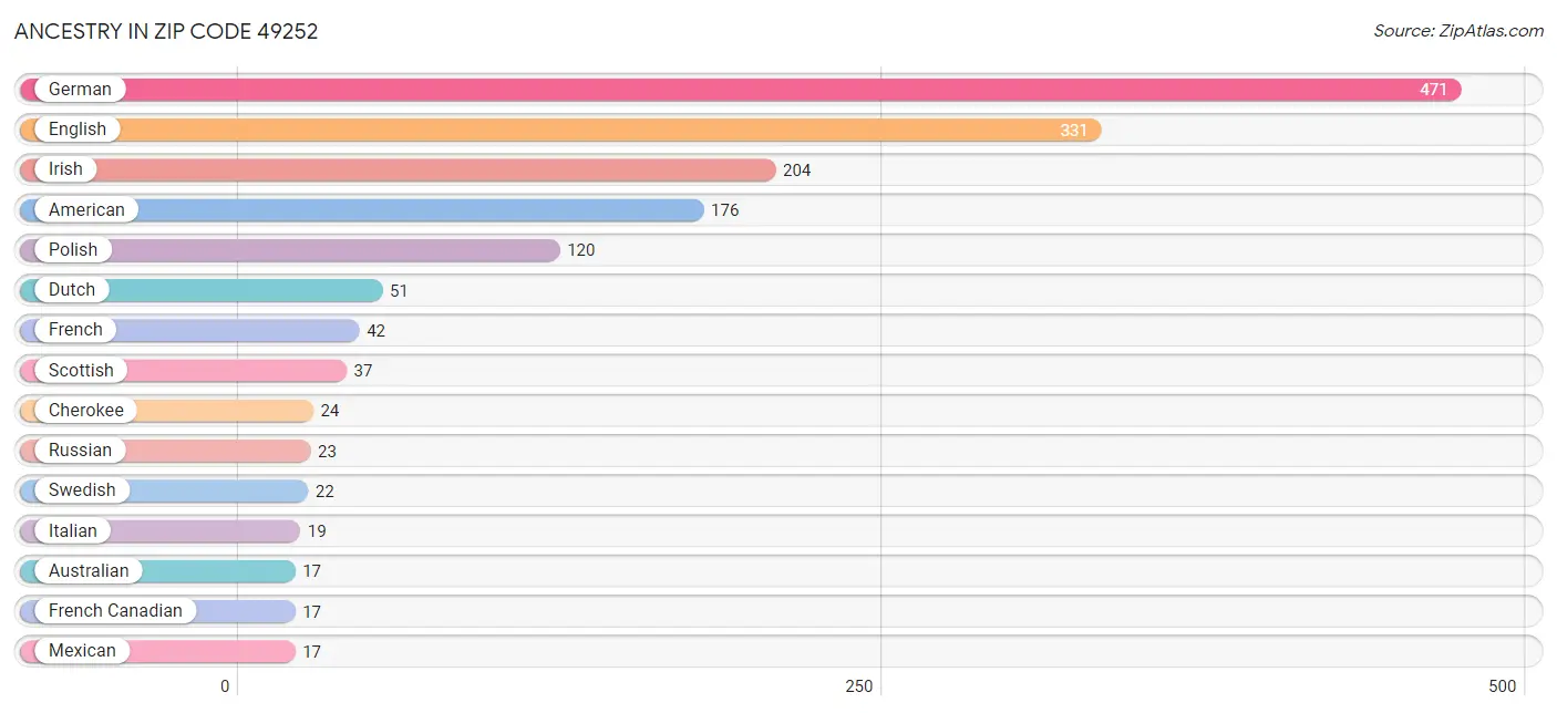 Ancestry in Zip Code 49252