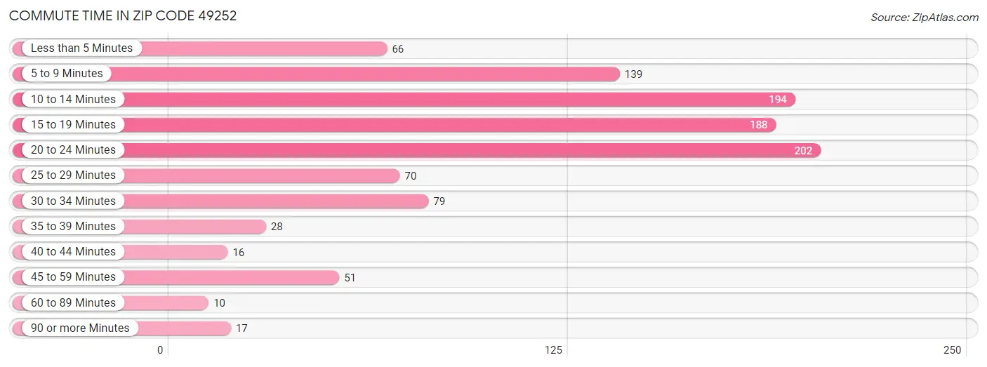 Commute Time in Zip Code 49252