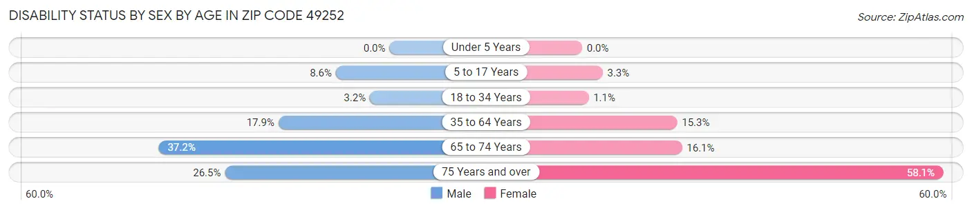 Disability Status by Sex by Age in Zip Code 49252