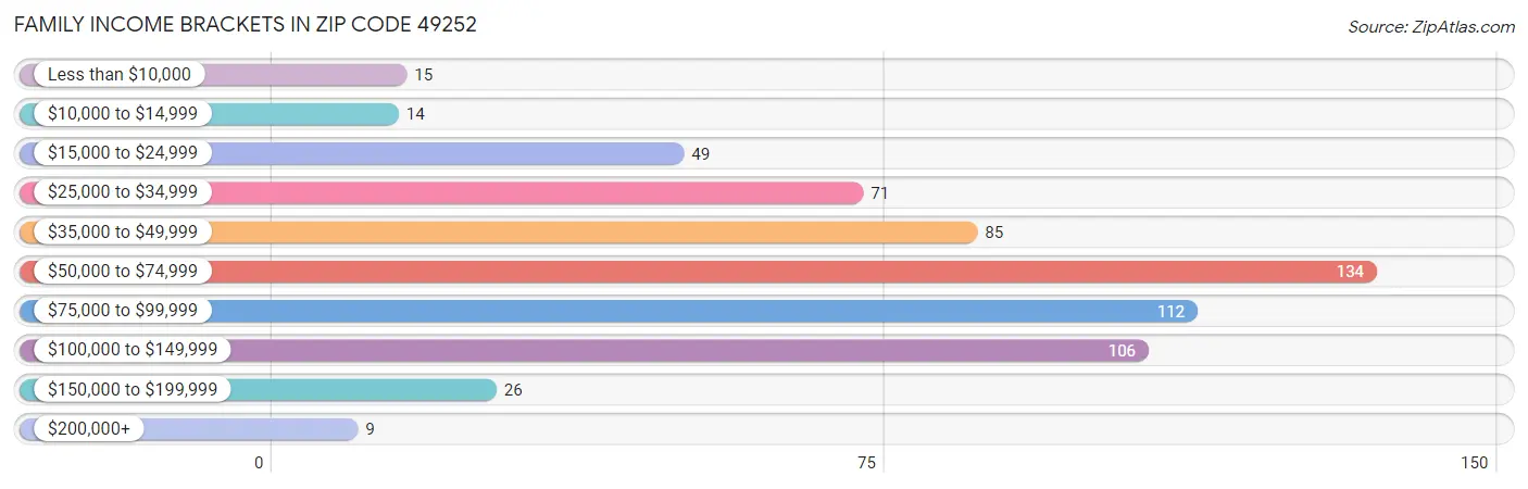 Family Income Brackets in Zip Code 49252