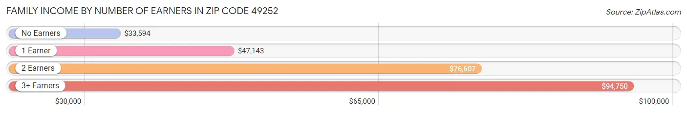 Family Income by Number of Earners in Zip Code 49252