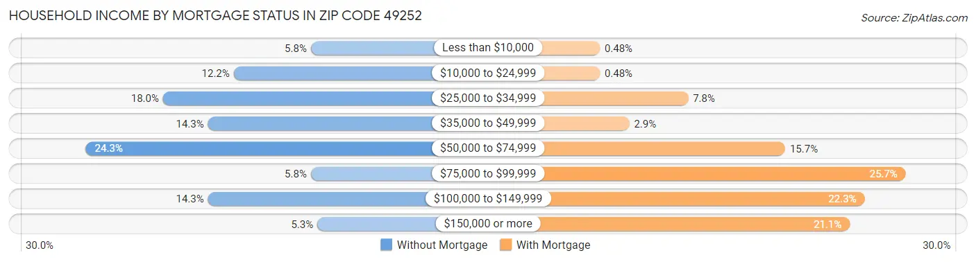 Household Income by Mortgage Status in Zip Code 49252