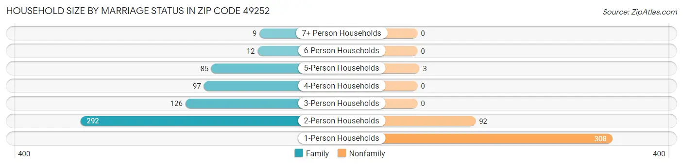 Household Size by Marriage Status in Zip Code 49252