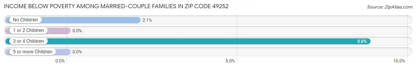 Income Below Poverty Among Married-Couple Families in Zip Code 49252