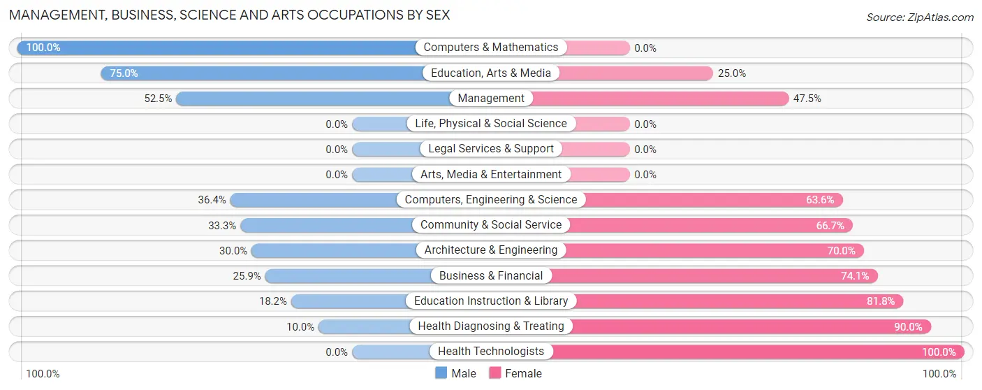 Management, Business, Science and Arts Occupations by Sex in Zip Code 49252
