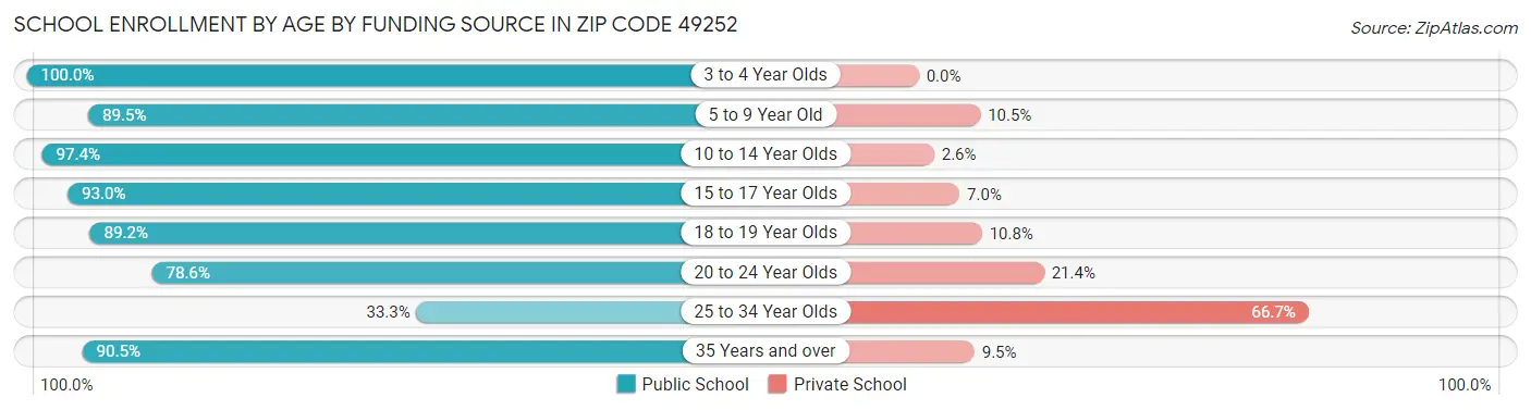School Enrollment by Age by Funding Source in Zip Code 49252