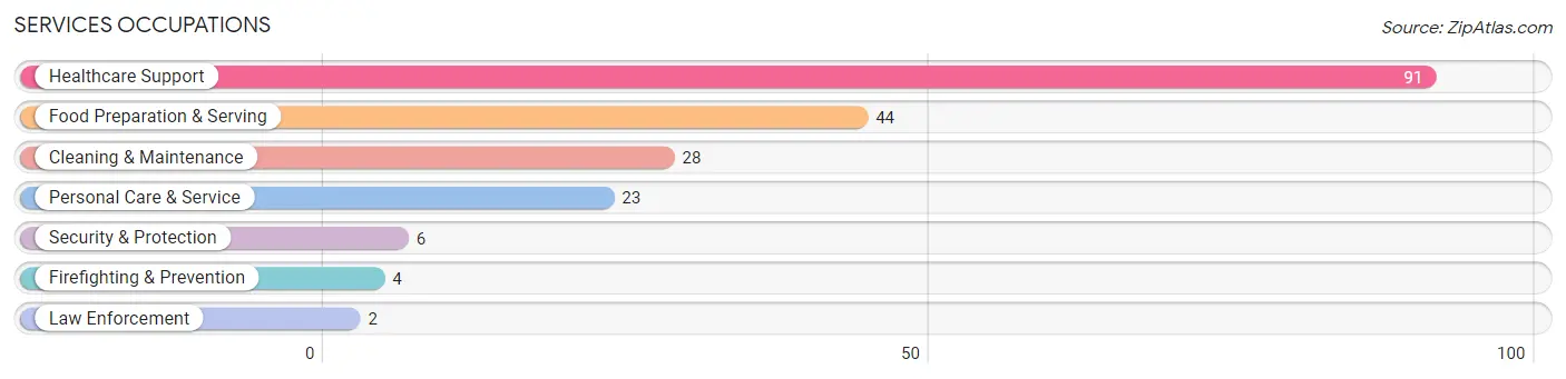 Services Occupations in Zip Code 49252