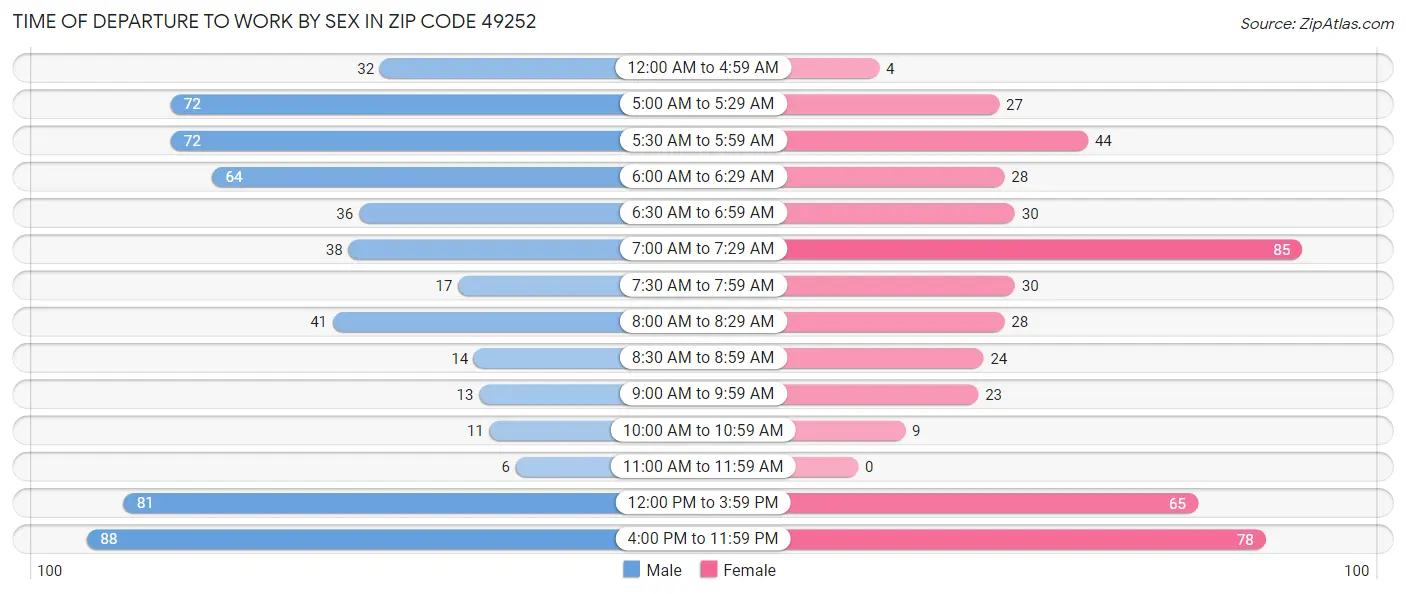 Time of Departure to Work by Sex in Zip Code 49252