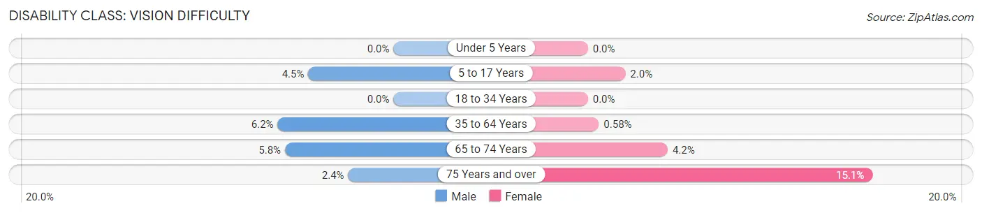 Disability in Zip Code 49252: <span>Vision Difficulty</span>