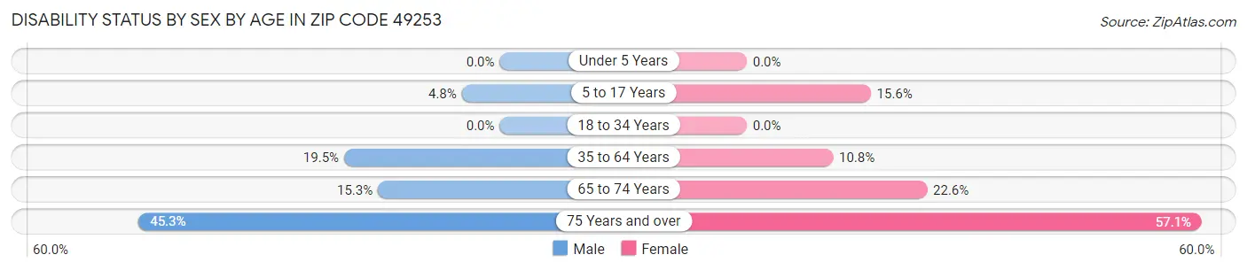 Disability Status by Sex by Age in Zip Code 49253
