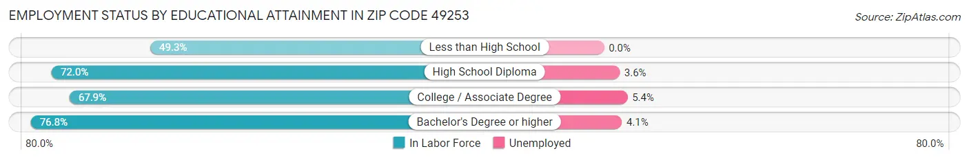 Employment Status by Educational Attainment in Zip Code 49253