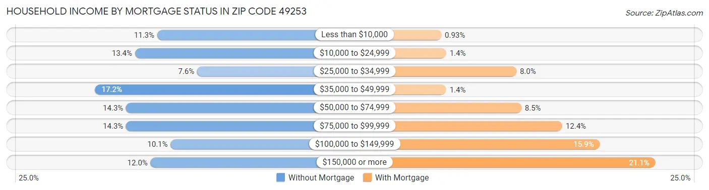 Household Income by Mortgage Status in Zip Code 49253