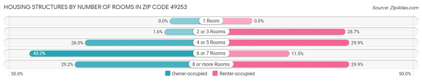 Housing Structures by Number of Rooms in Zip Code 49253