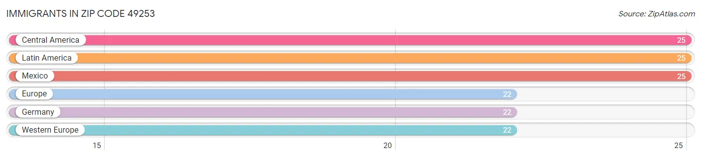 Immigrants in Zip Code 49253