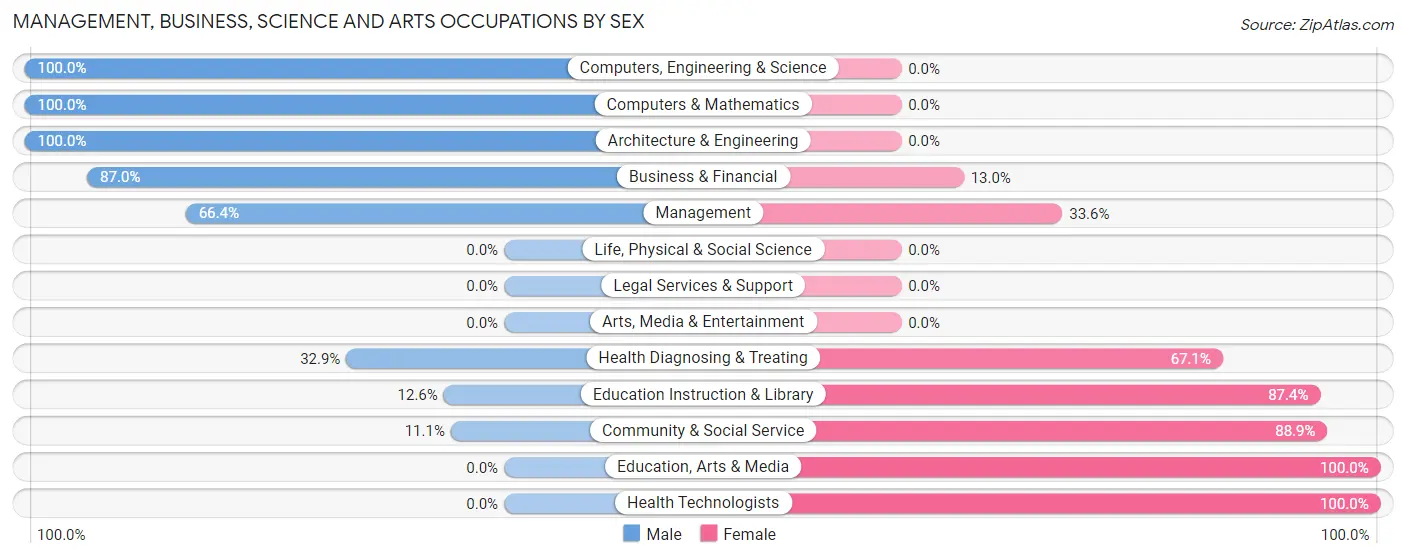 Management, Business, Science and Arts Occupations by Sex in Zip Code 49253