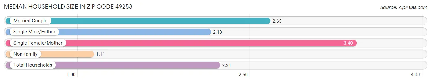 Median Household Size in Zip Code 49253