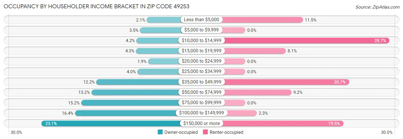 Occupancy by Householder Income Bracket in Zip Code 49253