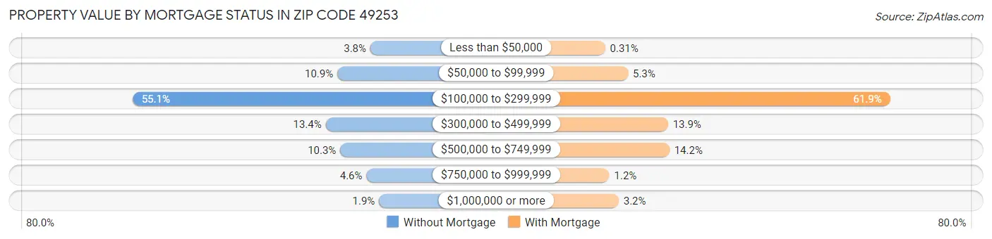 Property Value by Mortgage Status in Zip Code 49253
