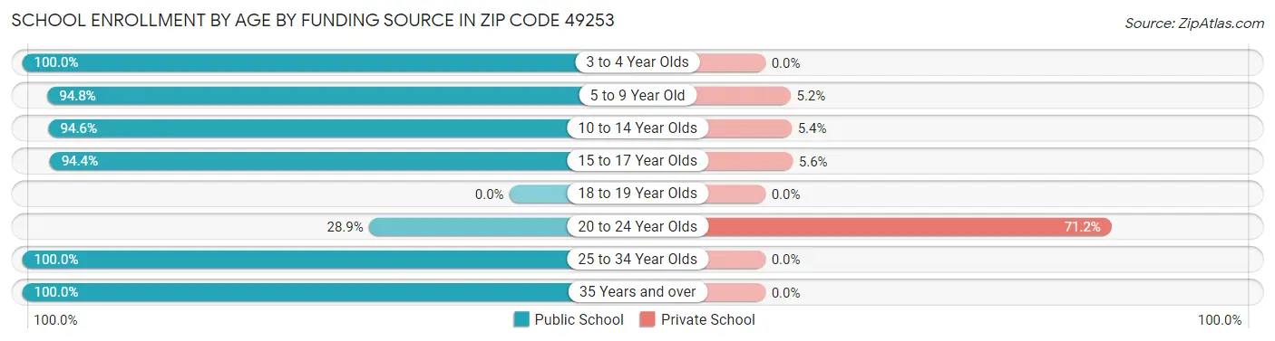School Enrollment by Age by Funding Source in Zip Code 49253