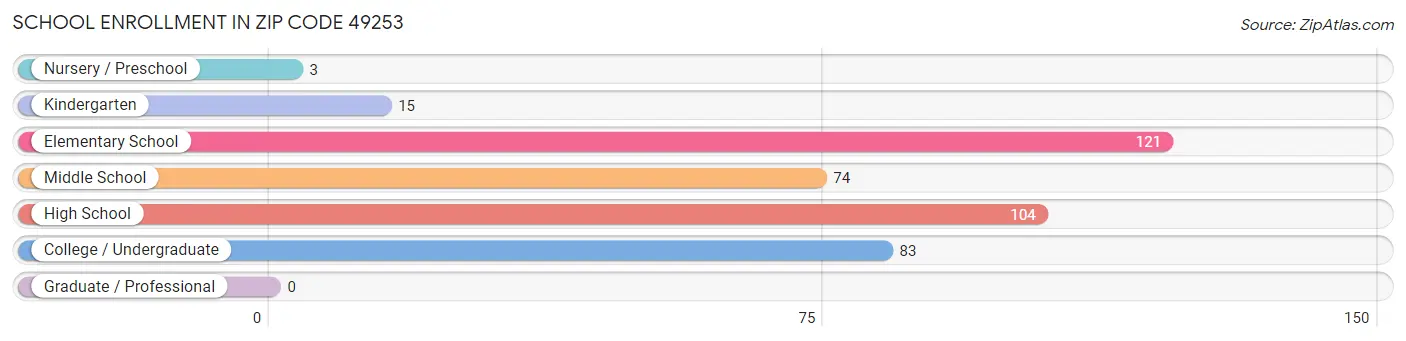 School Enrollment in Zip Code 49253