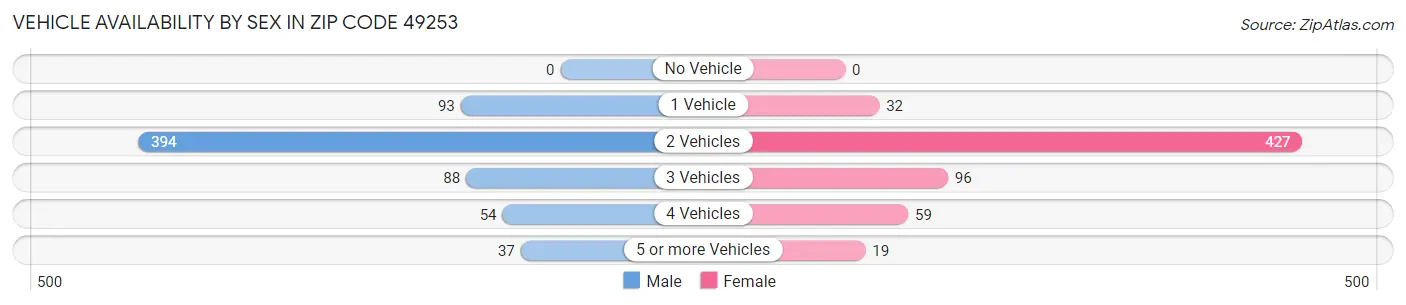 Vehicle Availability by Sex in Zip Code 49253