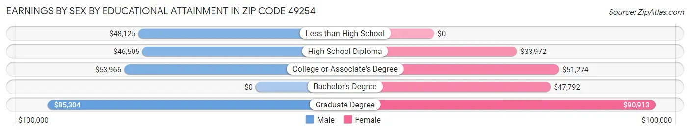 Earnings by Sex by Educational Attainment in Zip Code 49254