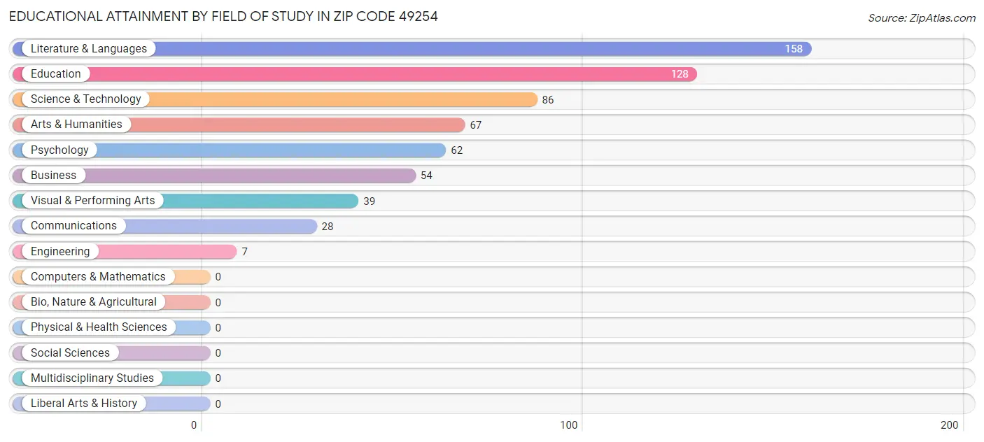 Educational Attainment by Field of Study in Zip Code 49254