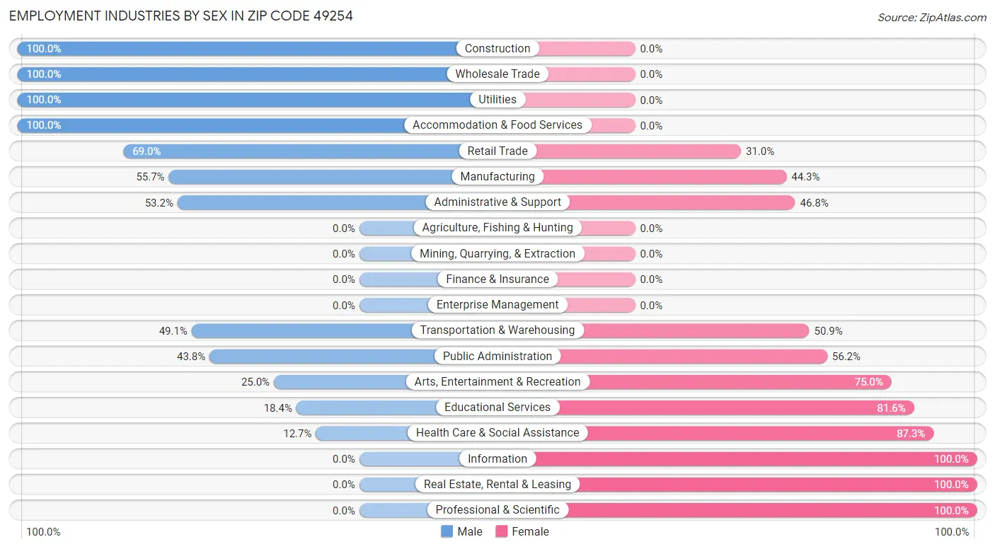 Employment Industries by Sex in Zip Code 49254