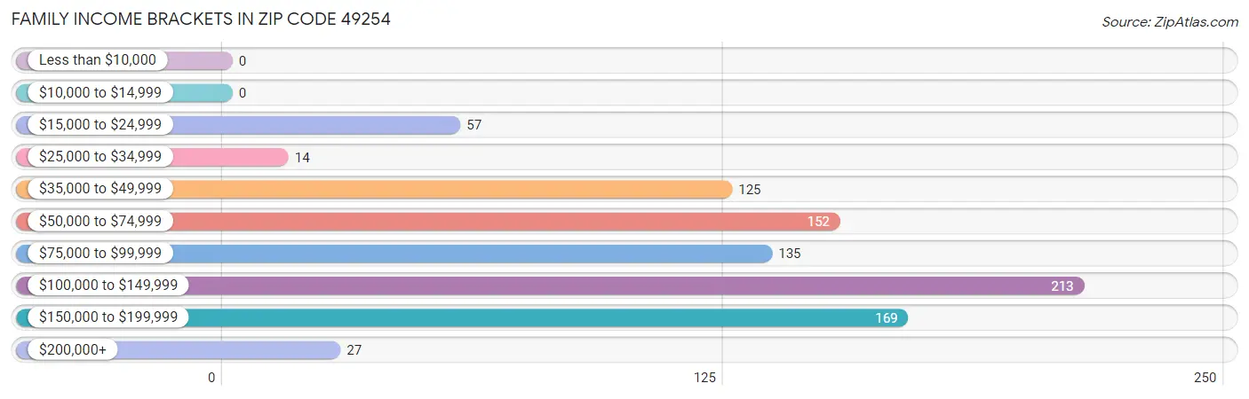 Family Income Brackets in Zip Code 49254