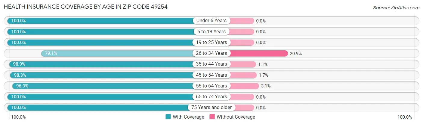 Health Insurance Coverage by Age in Zip Code 49254